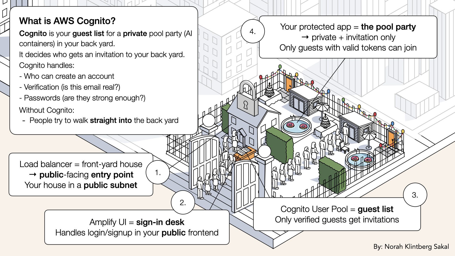 Think of Cognito as your guest list for the pool party. It decides who gets an invitation to your backyard
