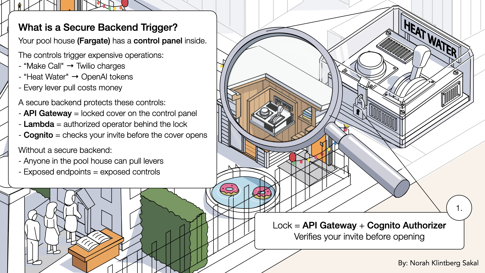 API Gateway = locked cover on the control panel inside your pool house