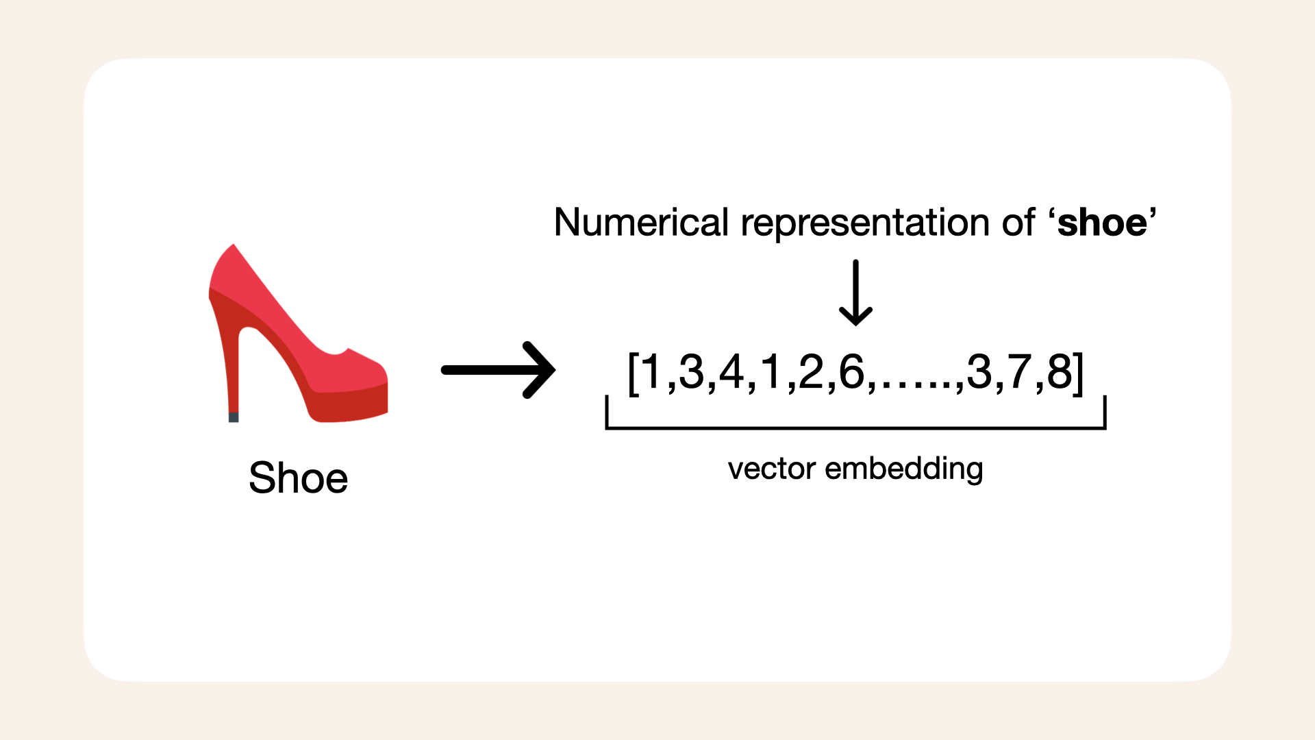 We need to generate a vector, the numerical representation of each shoe in our shoe database