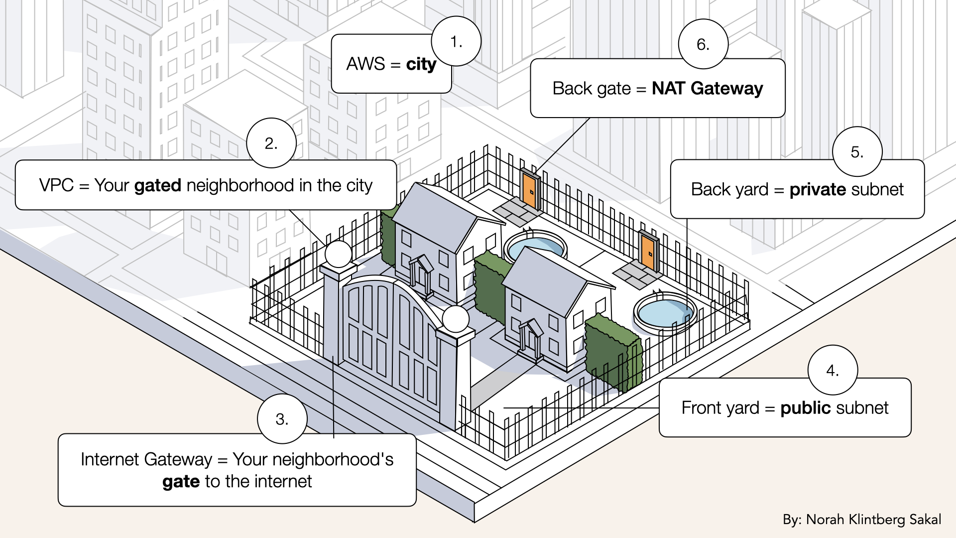 With NAT, you add a small gate in the back fence With NAT, you add a small gate in the back fence