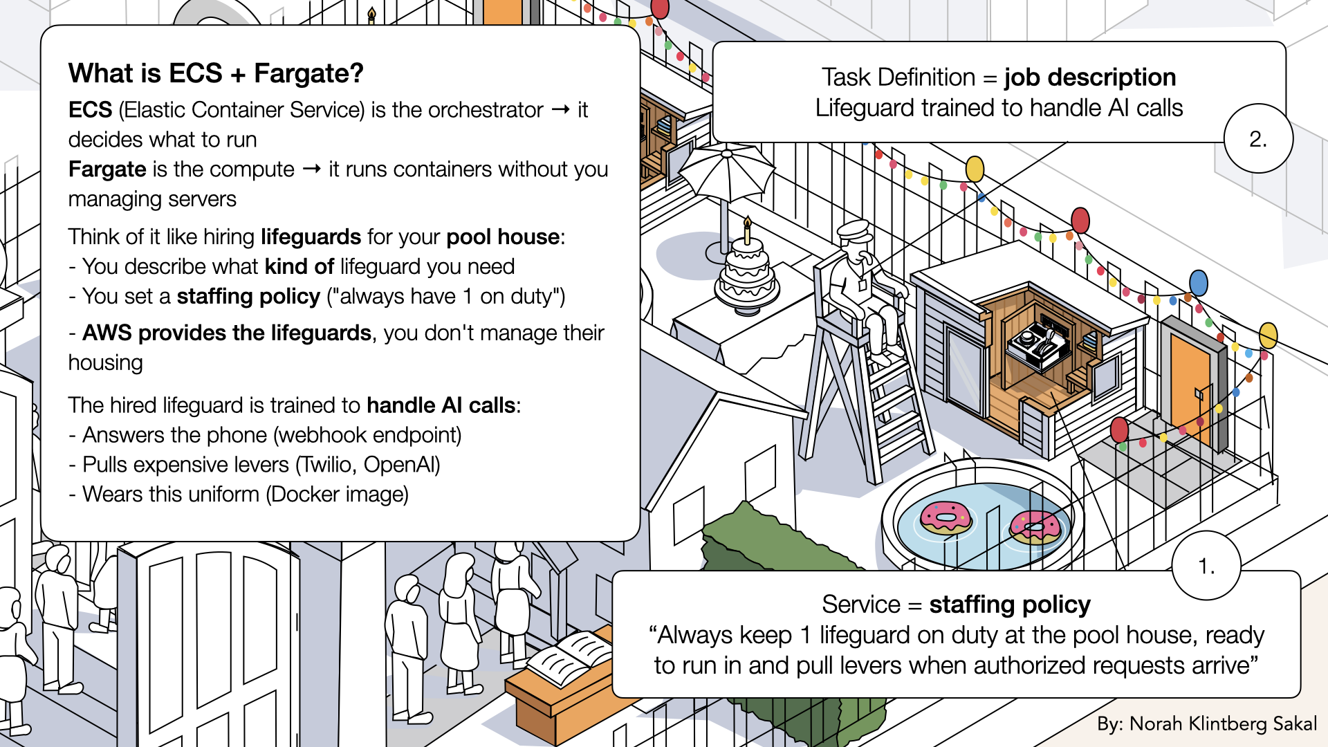 Think of it like hiring lifeguards for your pool house