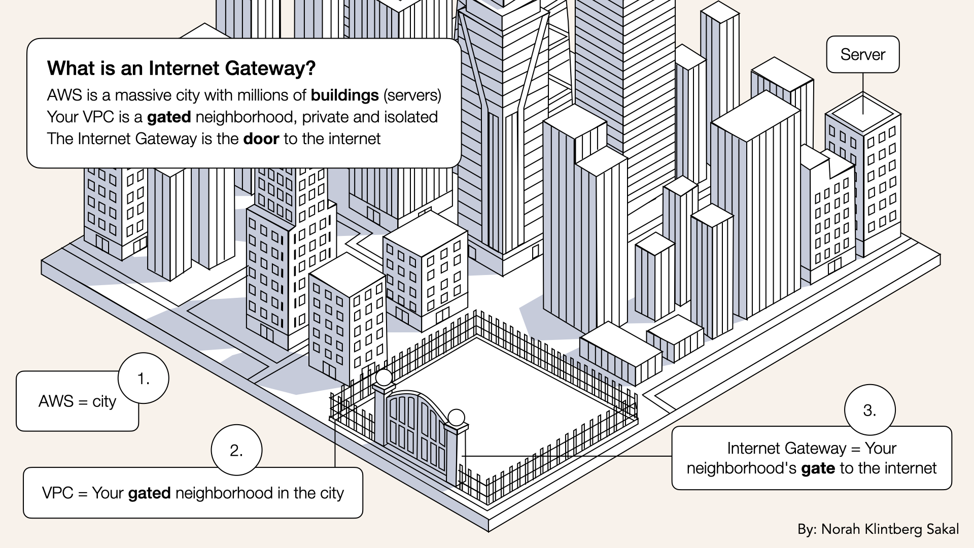 Internet Gateway = Your neighborhood&#39;s gate to the internet