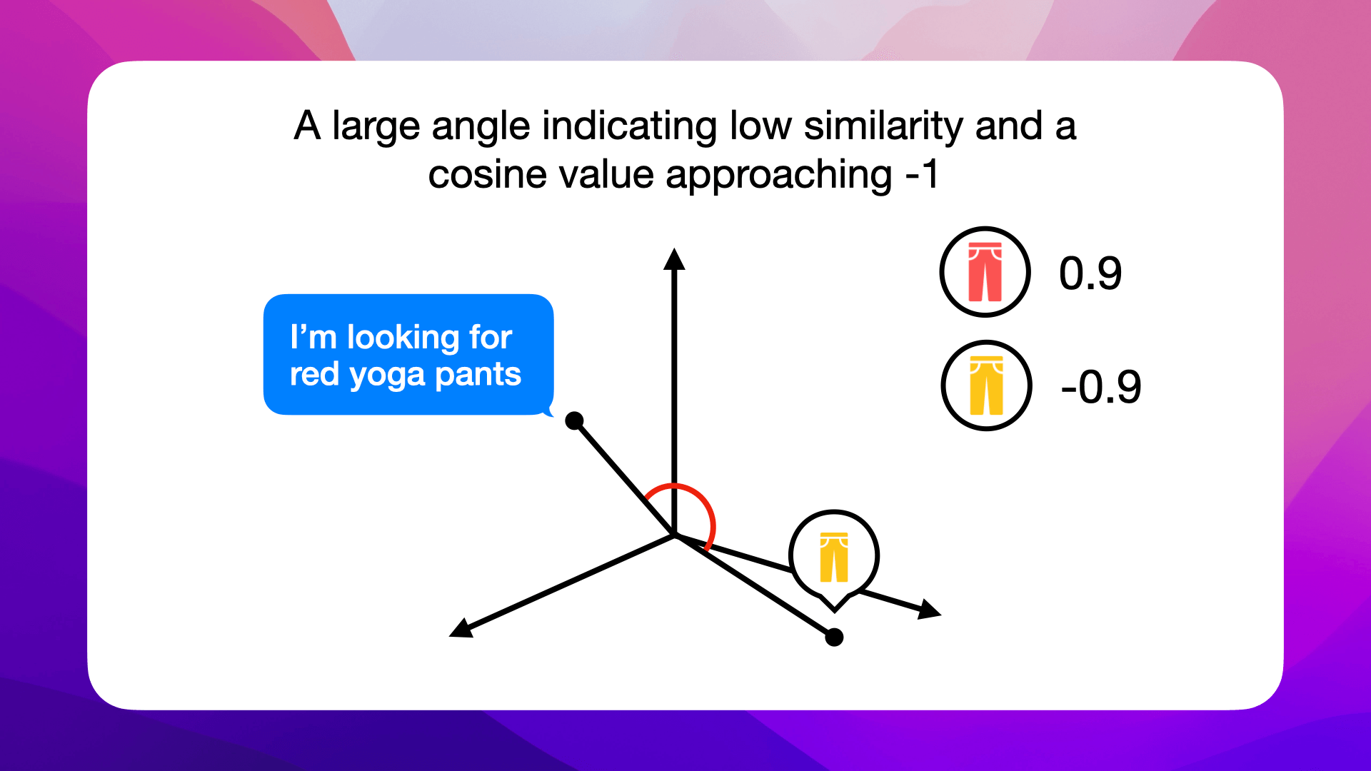 Large Angle, Low Similarity: Divergent Product Match