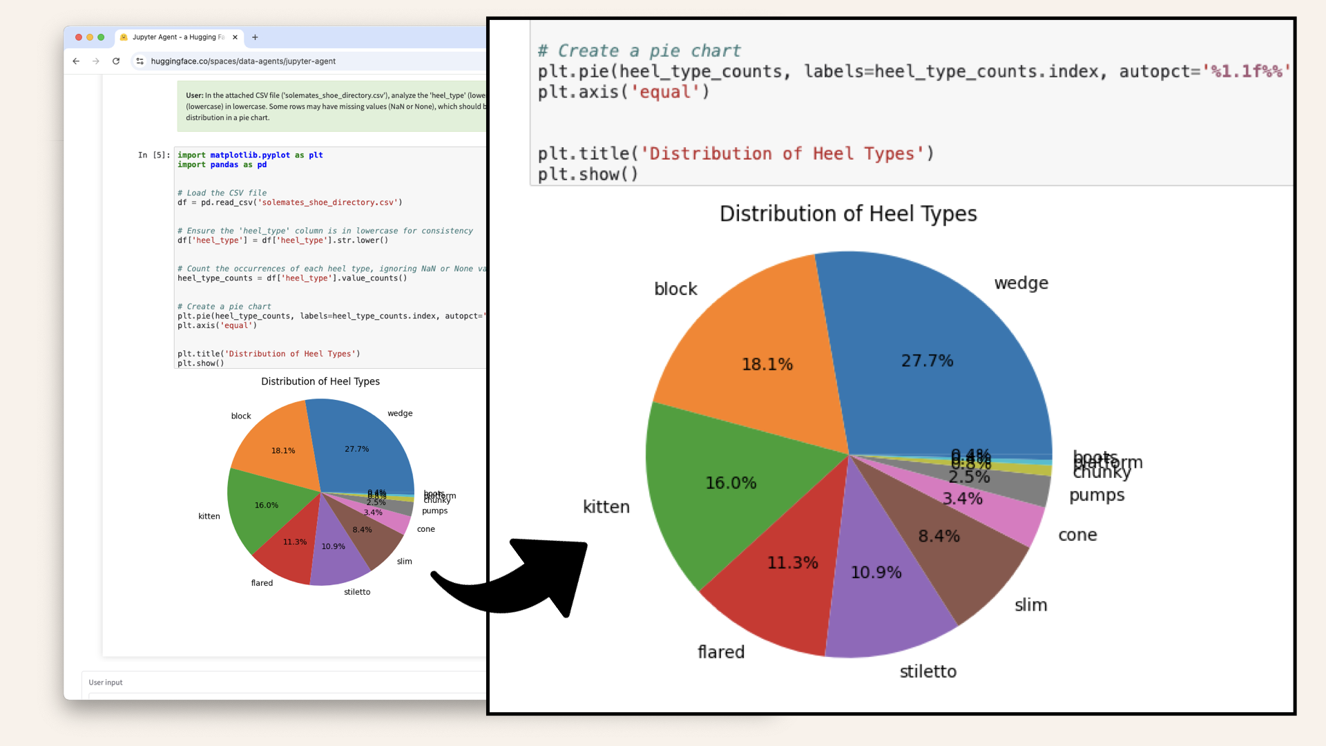 The LLM generates a new pie chart with heel type distribution