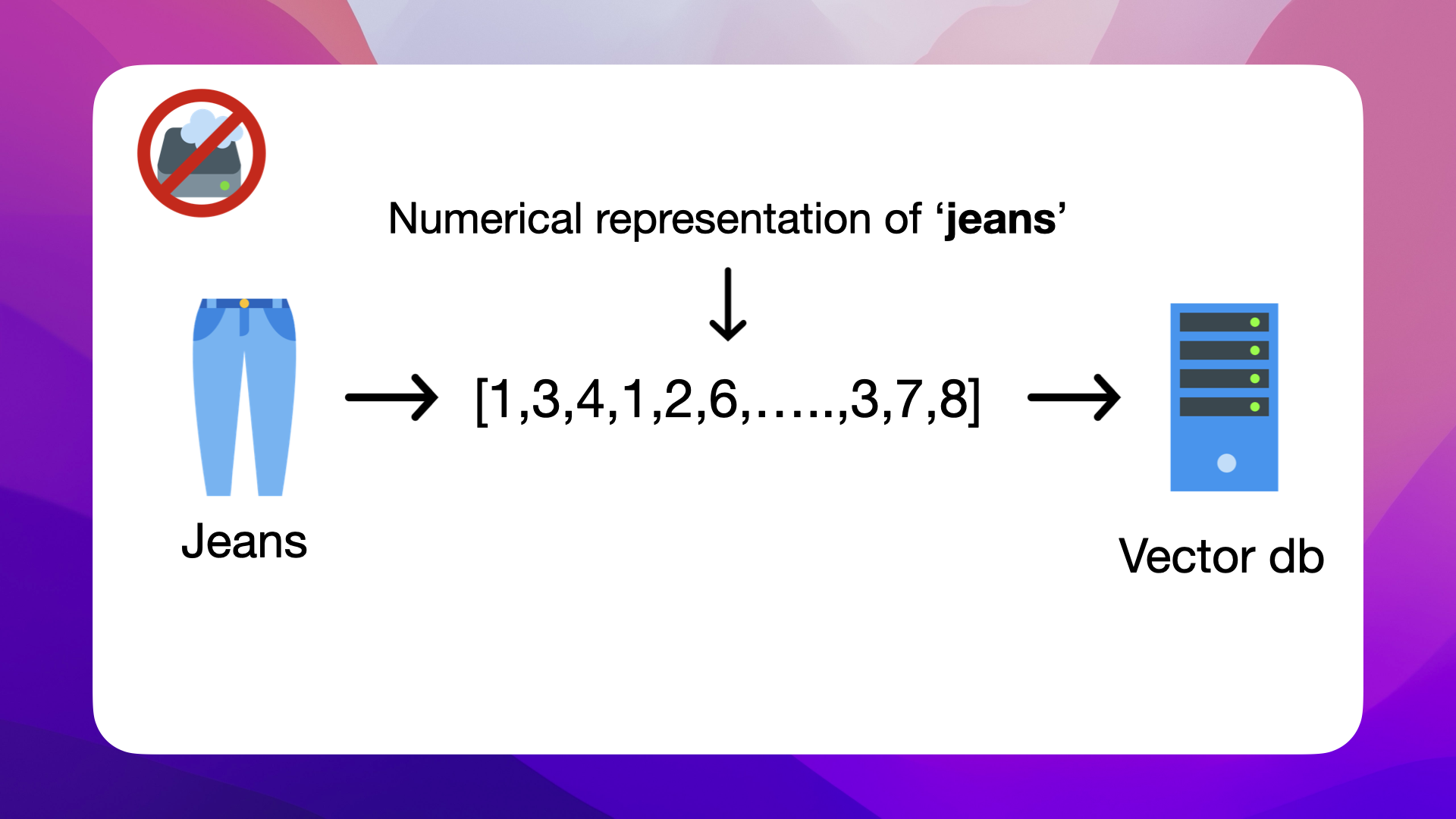 We want to store the jeans as vectors in a vector database