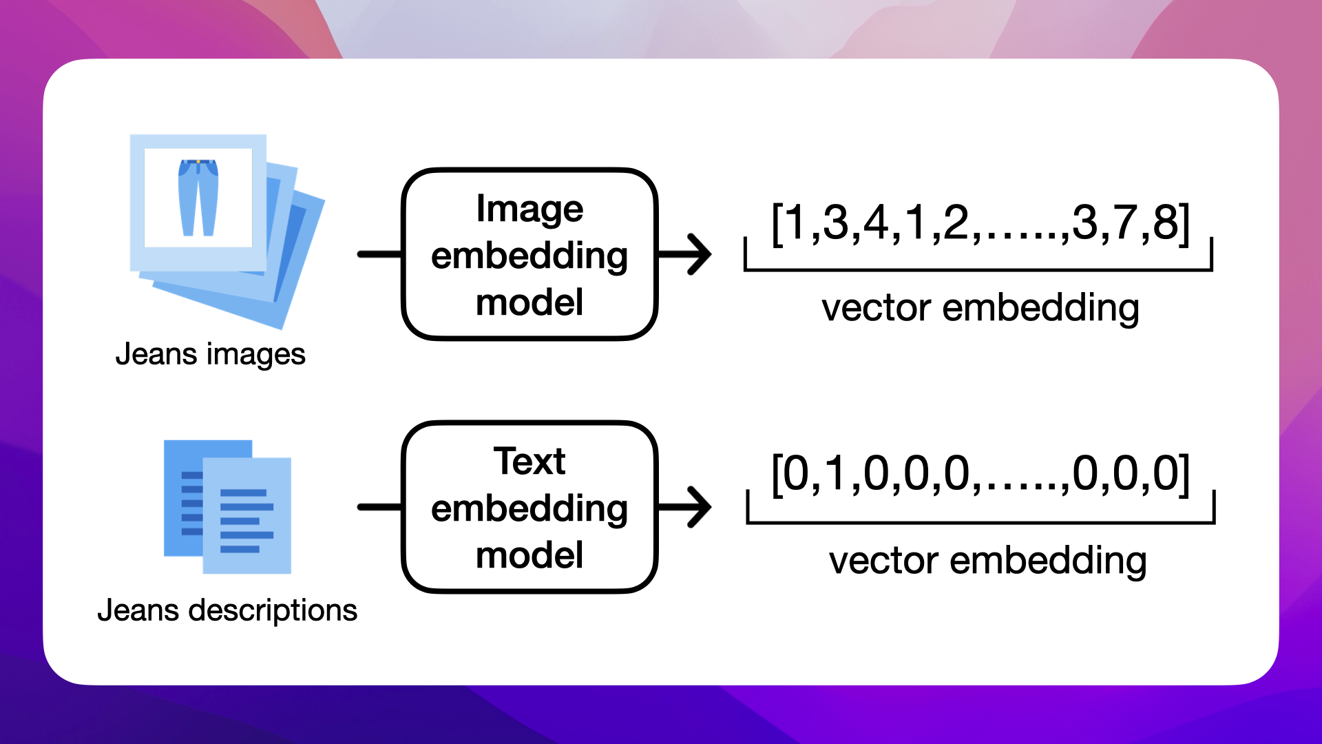 Vectors are the numerical representation of an image or a text