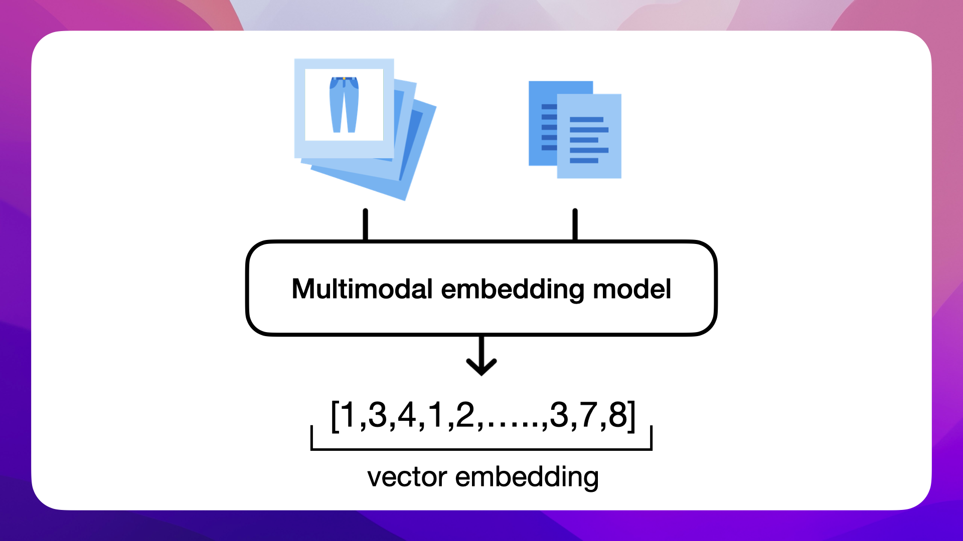 Multimodal embedding models can vectorize texts, images or a combination of both text and image