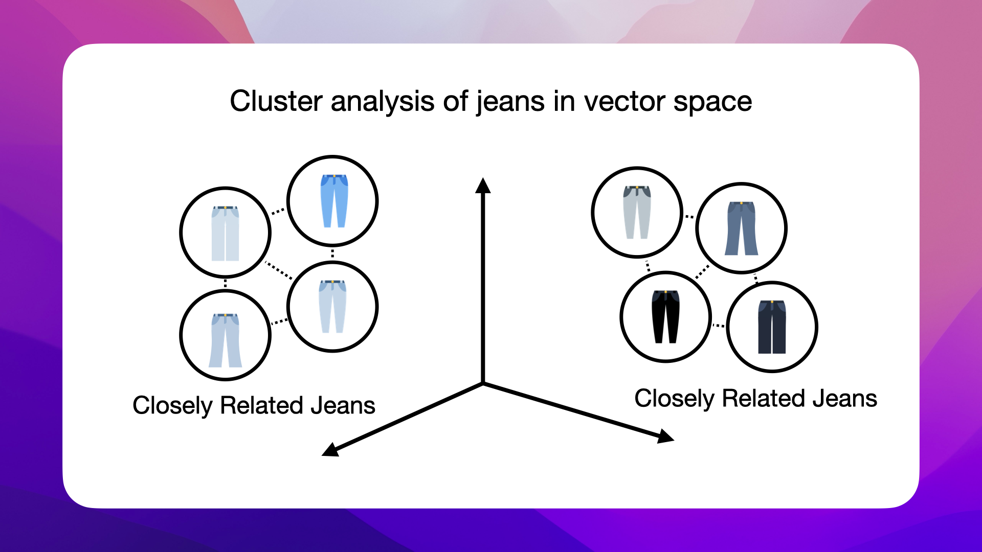 Closely related jeans are clustered by the embedding model in a high-dimensional vector space