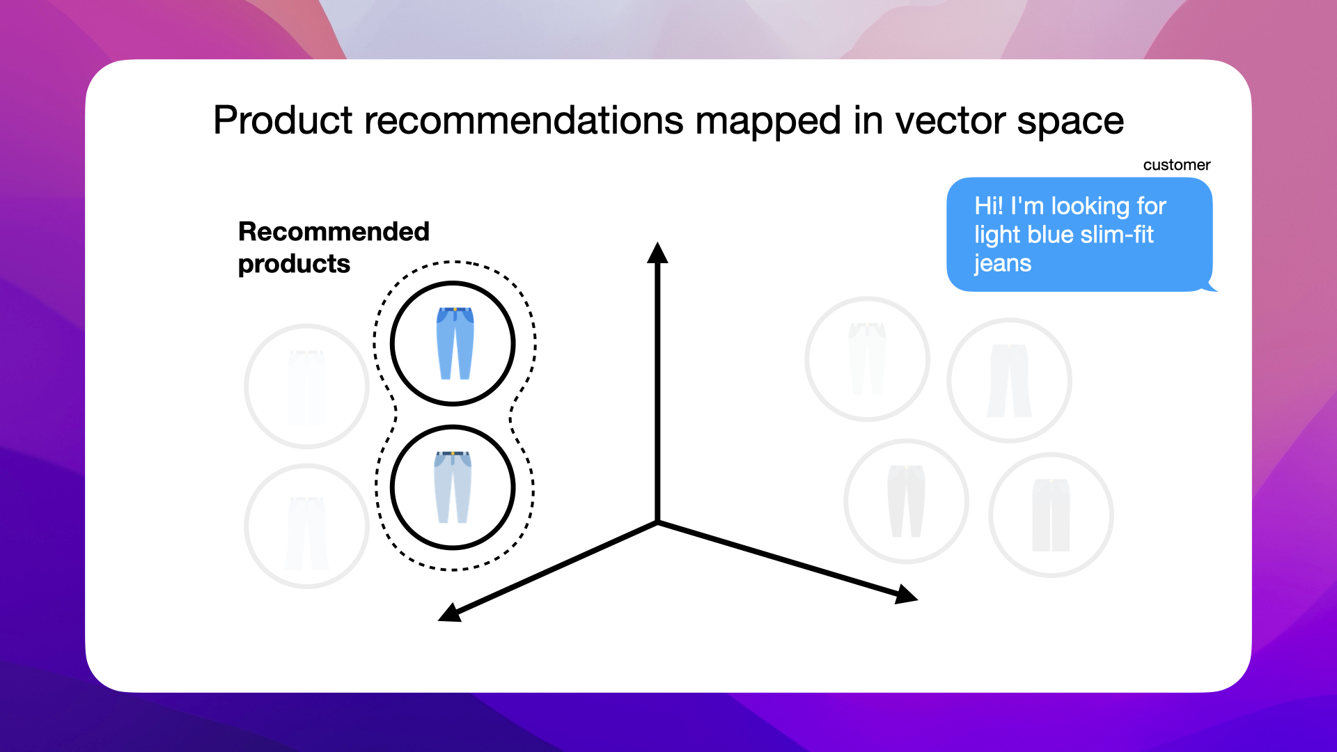 The vector of light blue slim-fit jeans is similar to jeans with that description, hence close to each other in the high-dimensional vector space