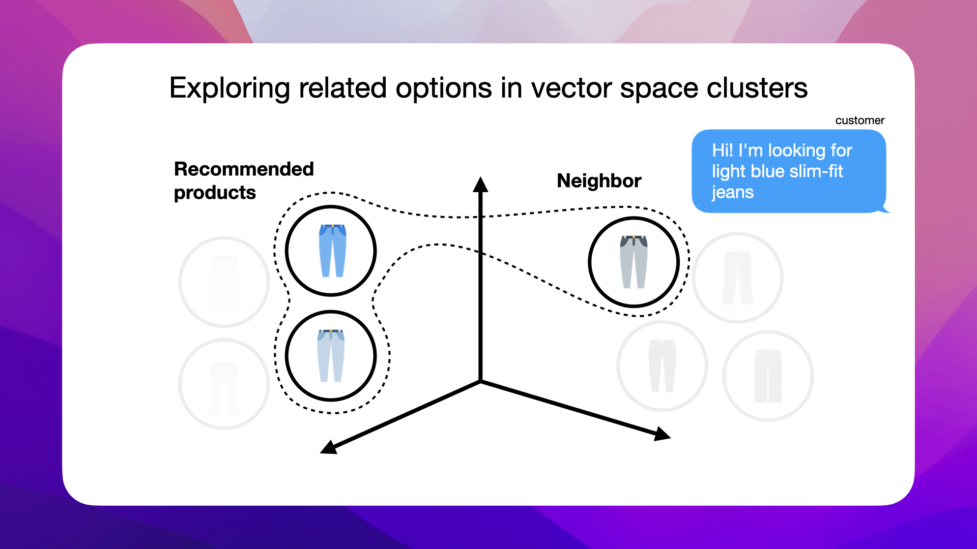 The vector clusters can recommend similar options, like grey slim-fit jeans, highlighting the power of semantic similarity