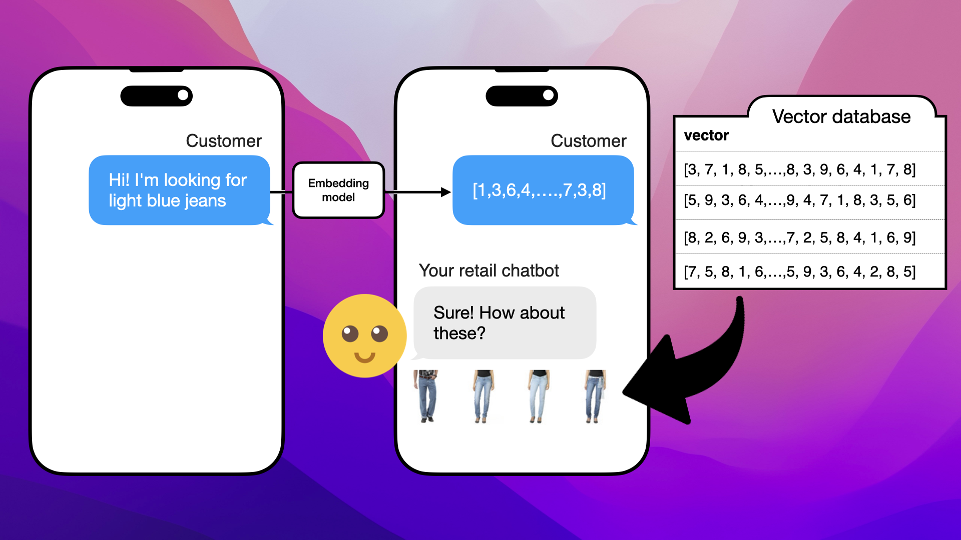 Vectorizing customer inquiries and matching them with product vectors