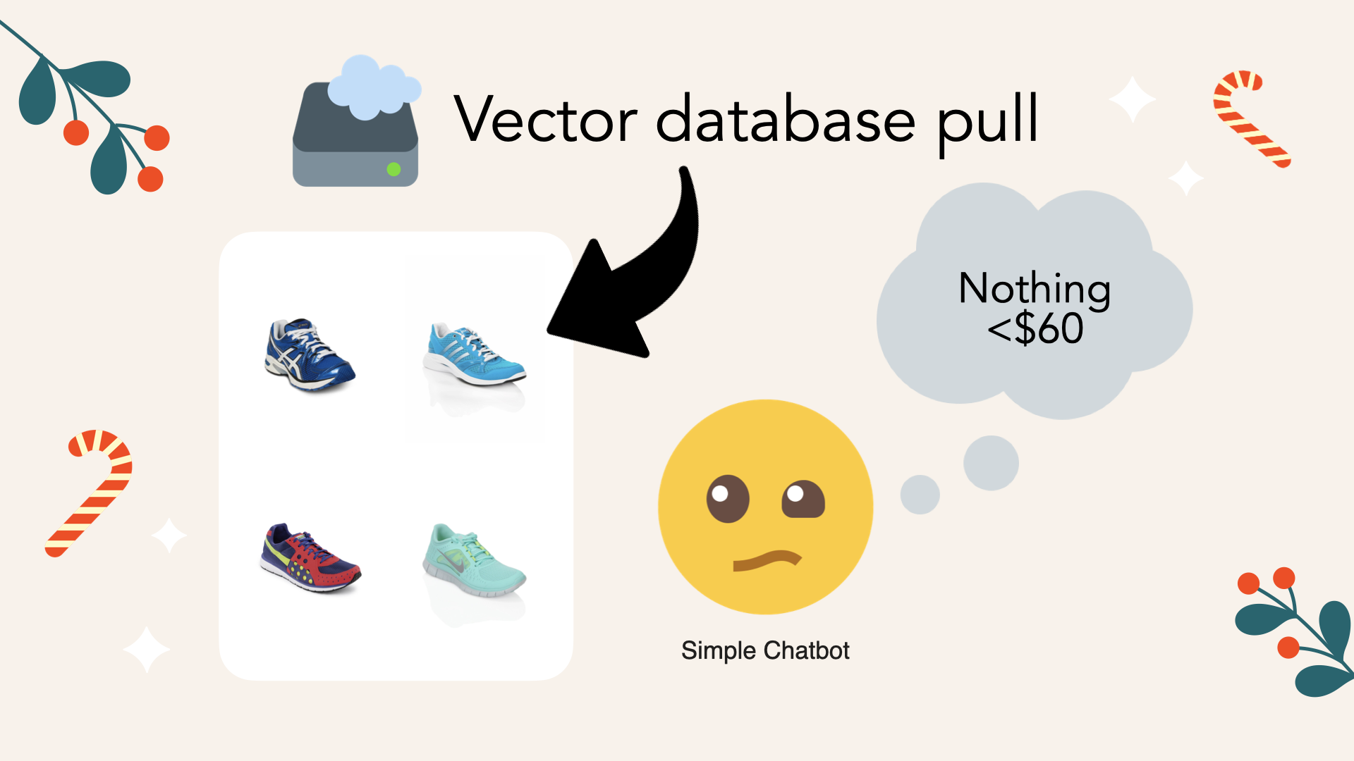 The naive chatbot tries to pull shoes that match the request