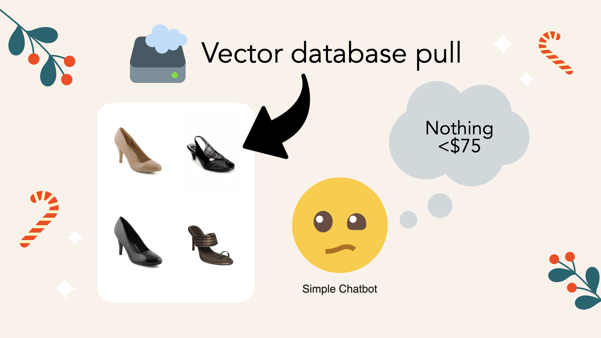 The naive chatbot pulls items from the database that mention women&#39;s heels