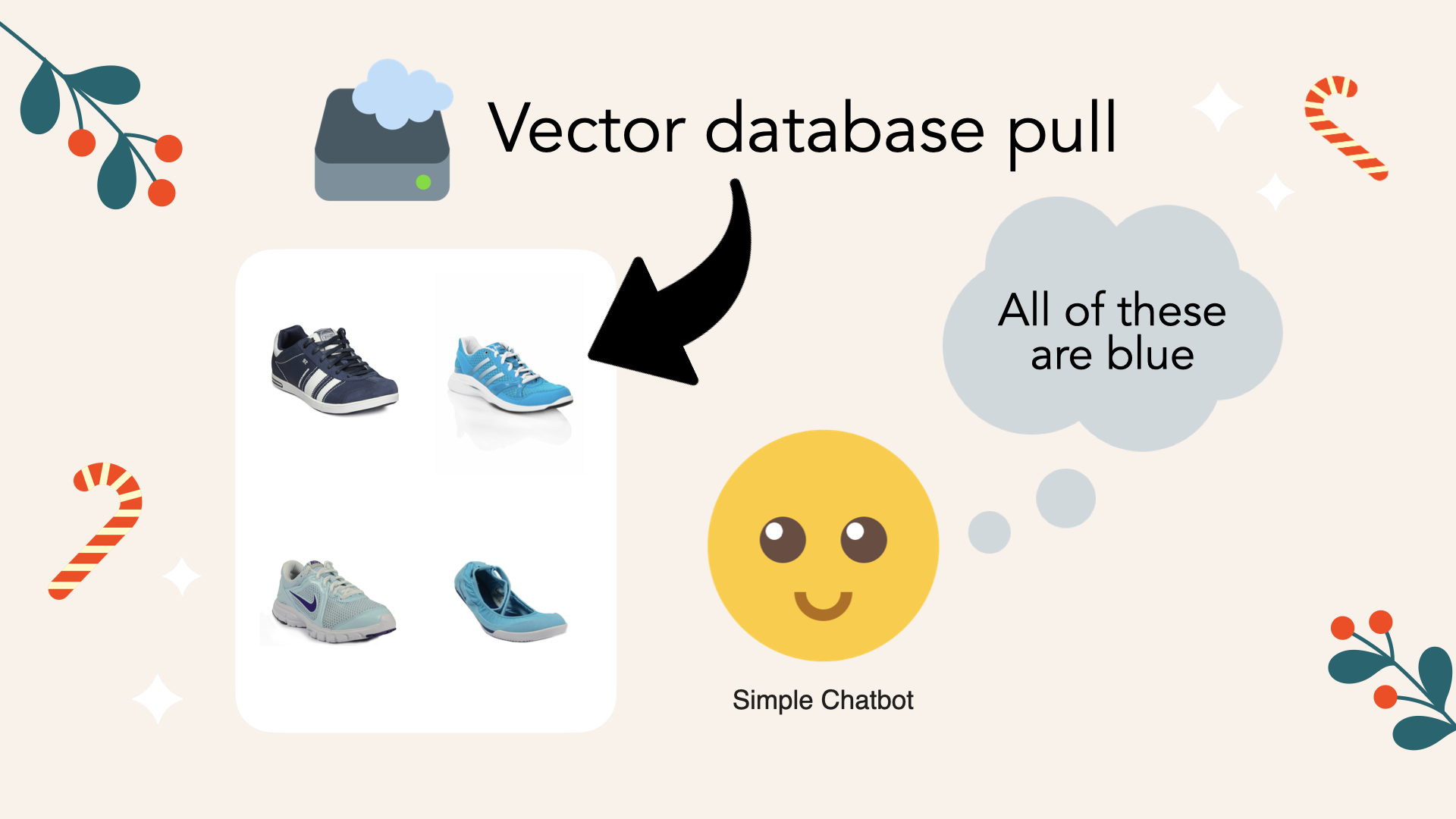 The naive chatbot pulls random blue shoes from the vector database