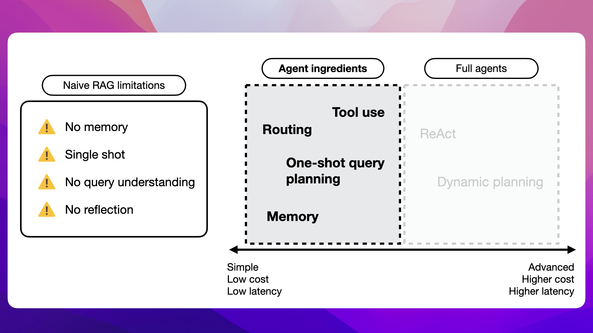 Agent Ingredients: Basic elements of agent behavior including memory, query planning, and tool use