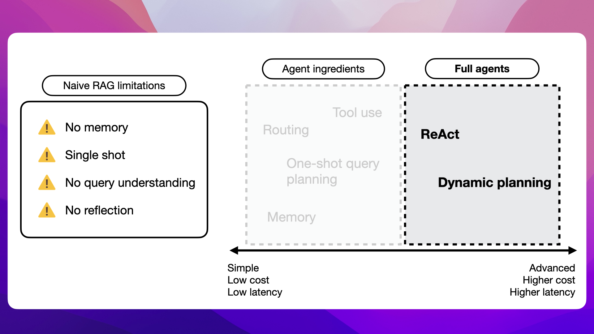 Full Agents: Advanced applications with capabilities for dynamic planning and autonomous problem-solving