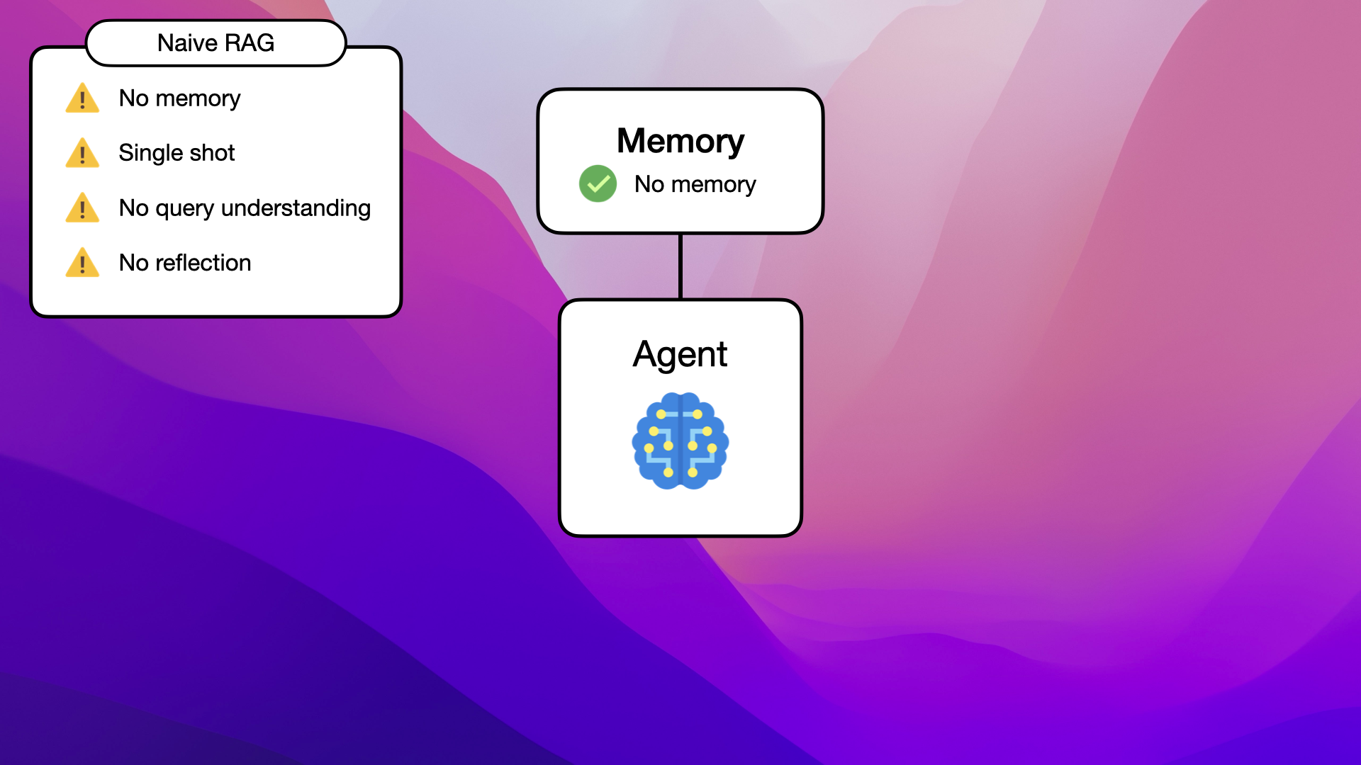 Agents utilize conversation memory to maintain context throughout interactions