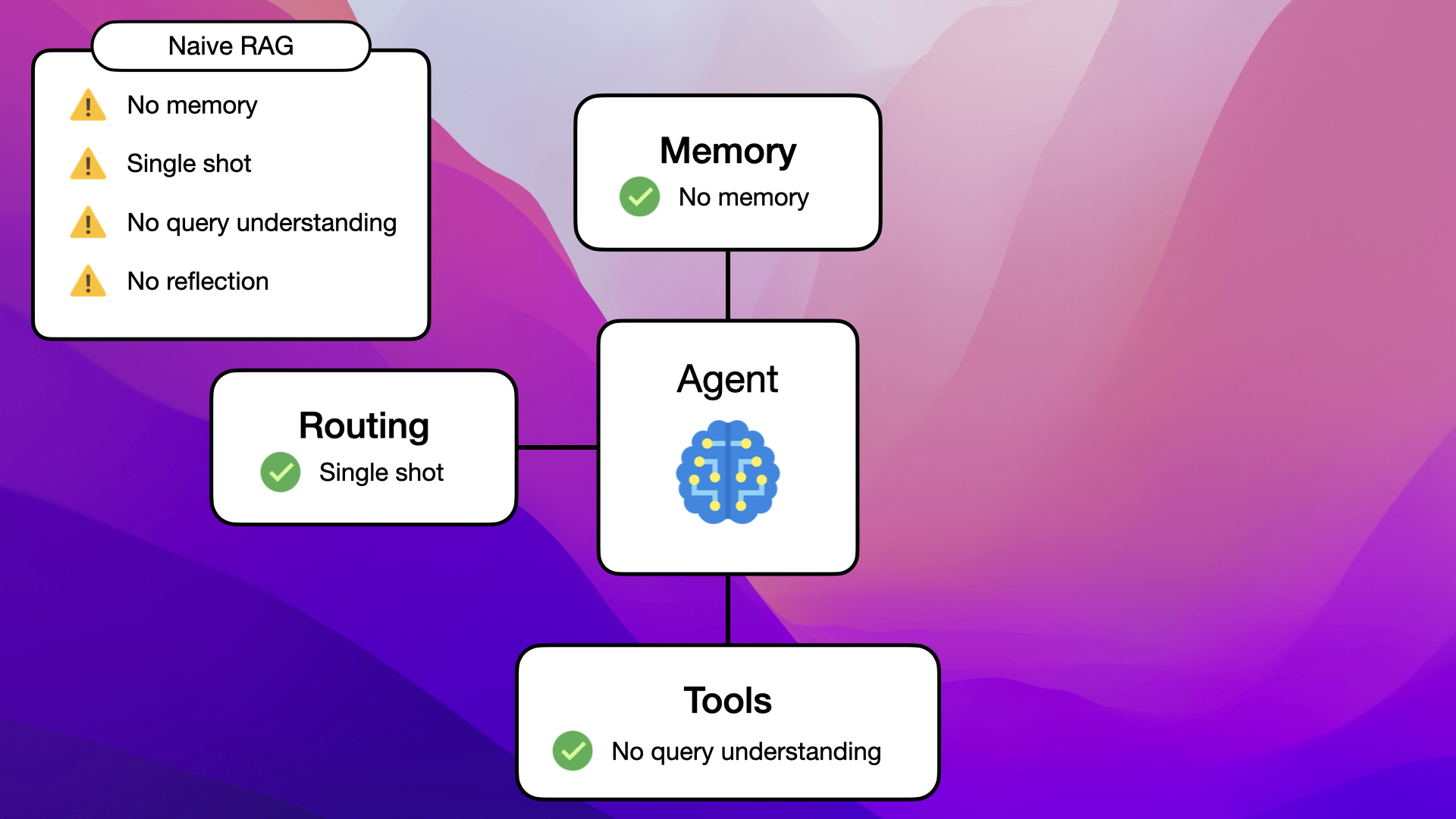 Agents use routing to deploy internal tools for better understanding and problem-solving