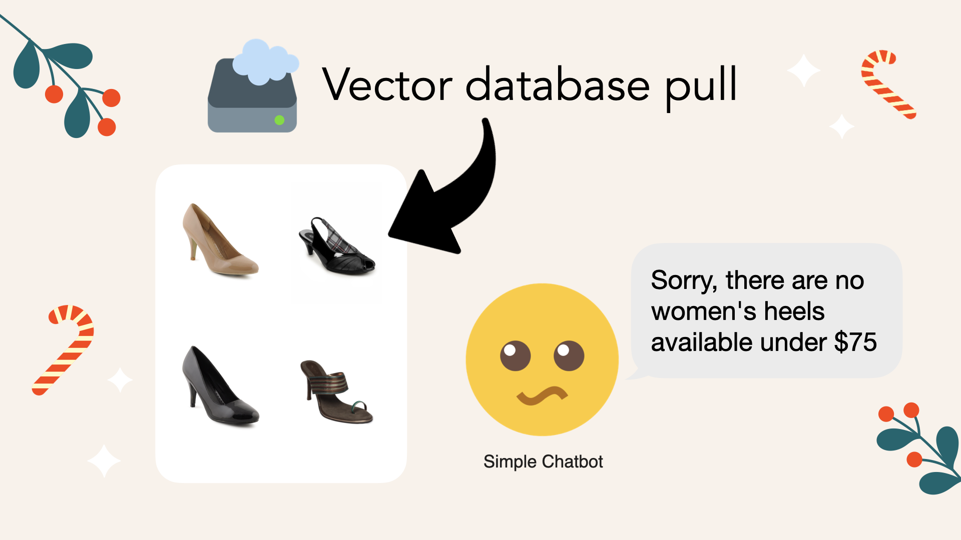 The naive chatbot ends up failing to find heels under $75