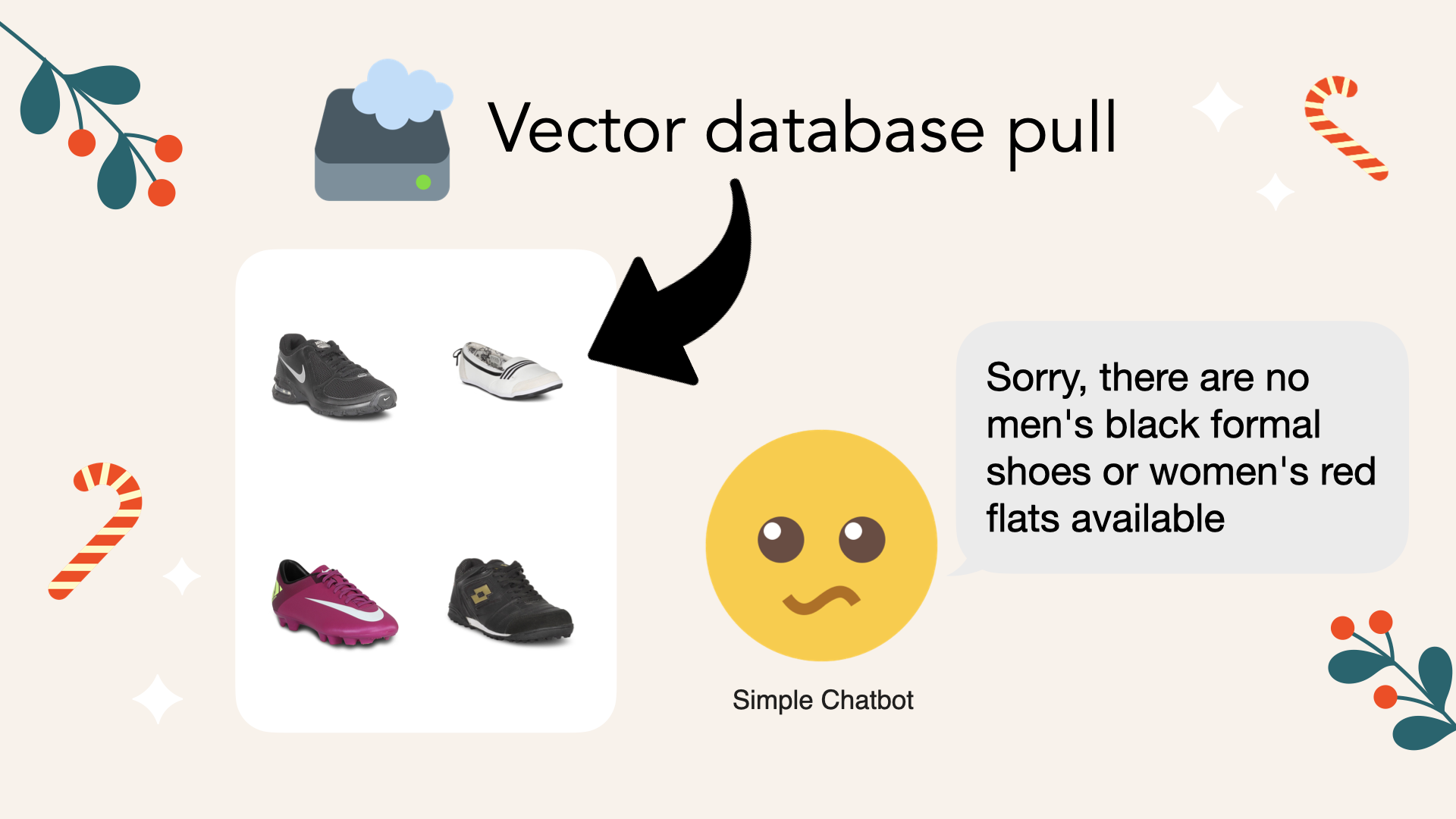 The naive chatbot ends up failing to find matching products for both groups