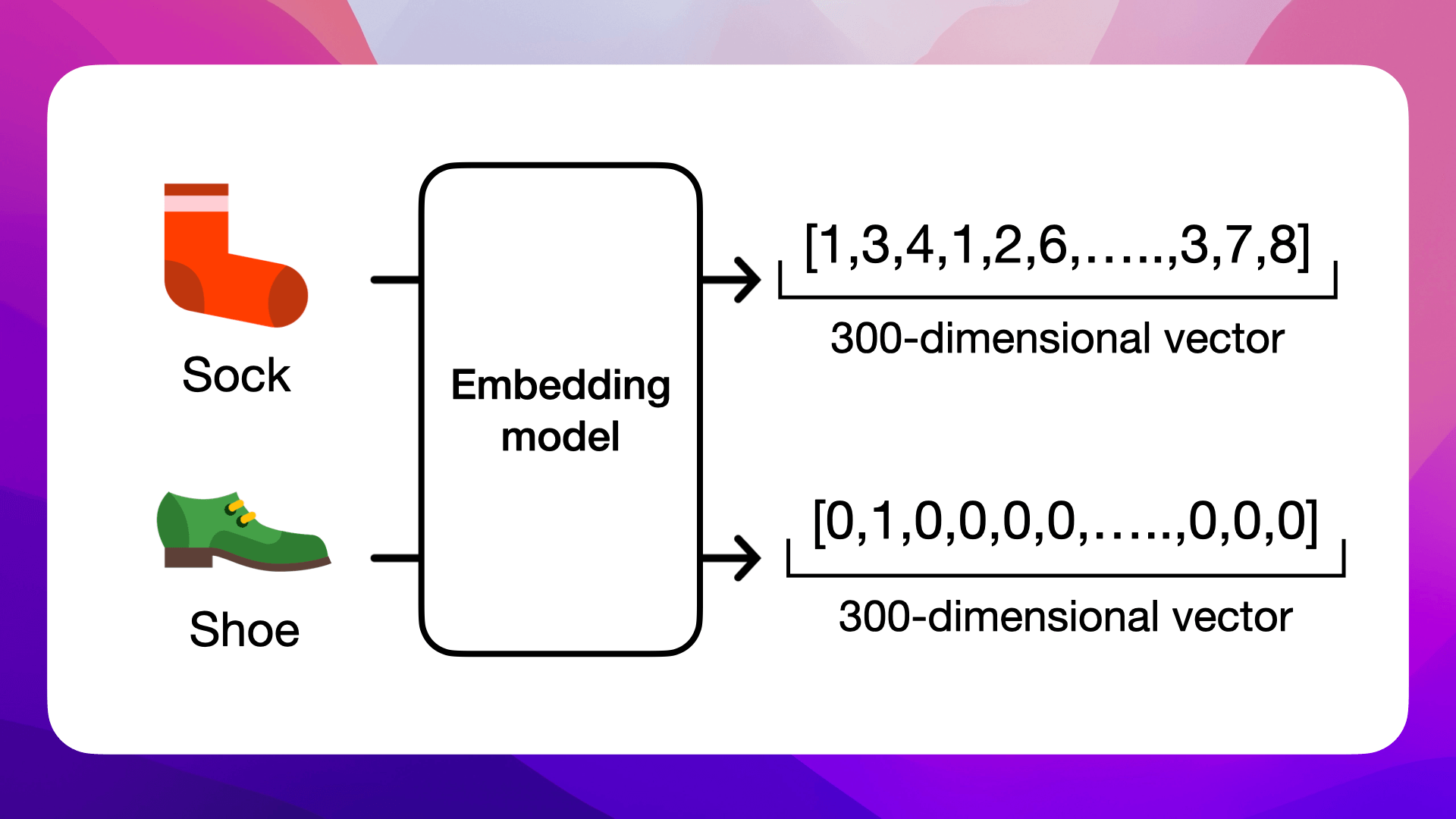 Embedding Objects into Vectors: Socks and Shoes Example