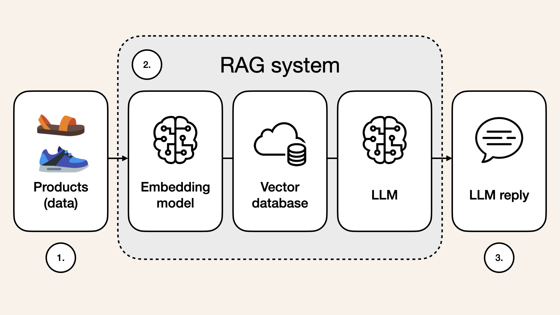 Overview of a simple RAG system