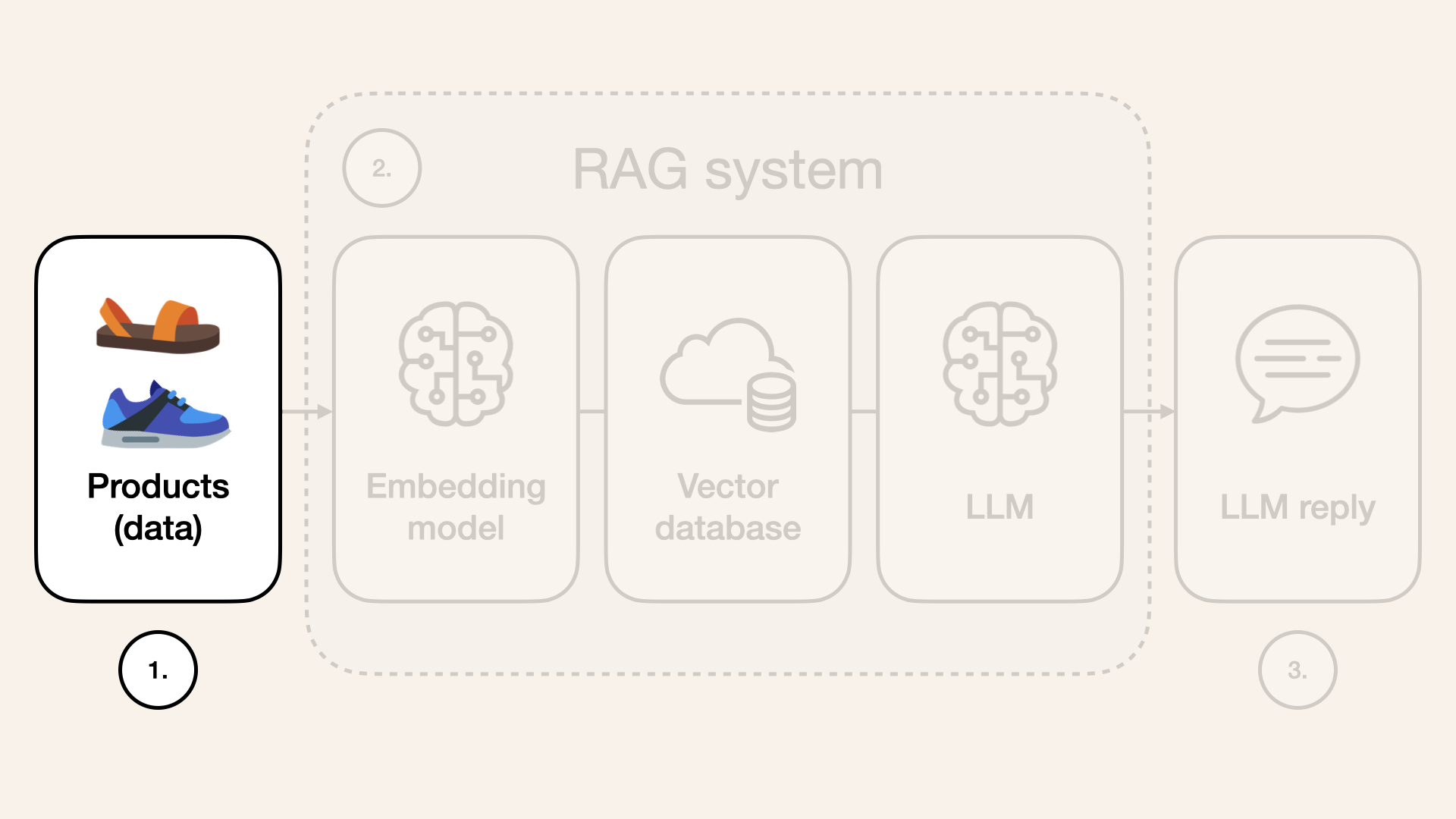 This guide focuses on that crucial first step - before designing or building a RAG system