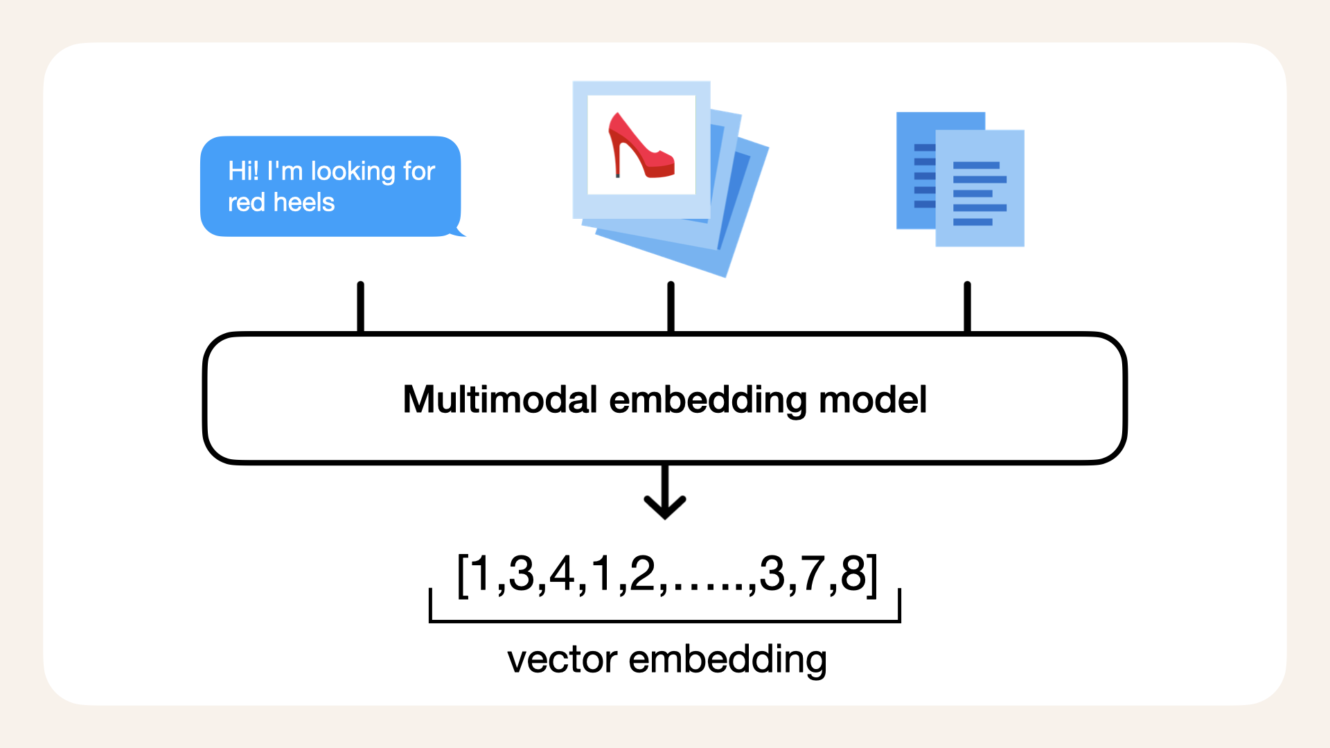 AWS Titan is a multimodal model, accepting images, text or both images and text