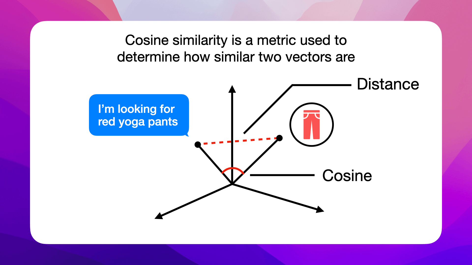 Cosine determines how similar two vectors are