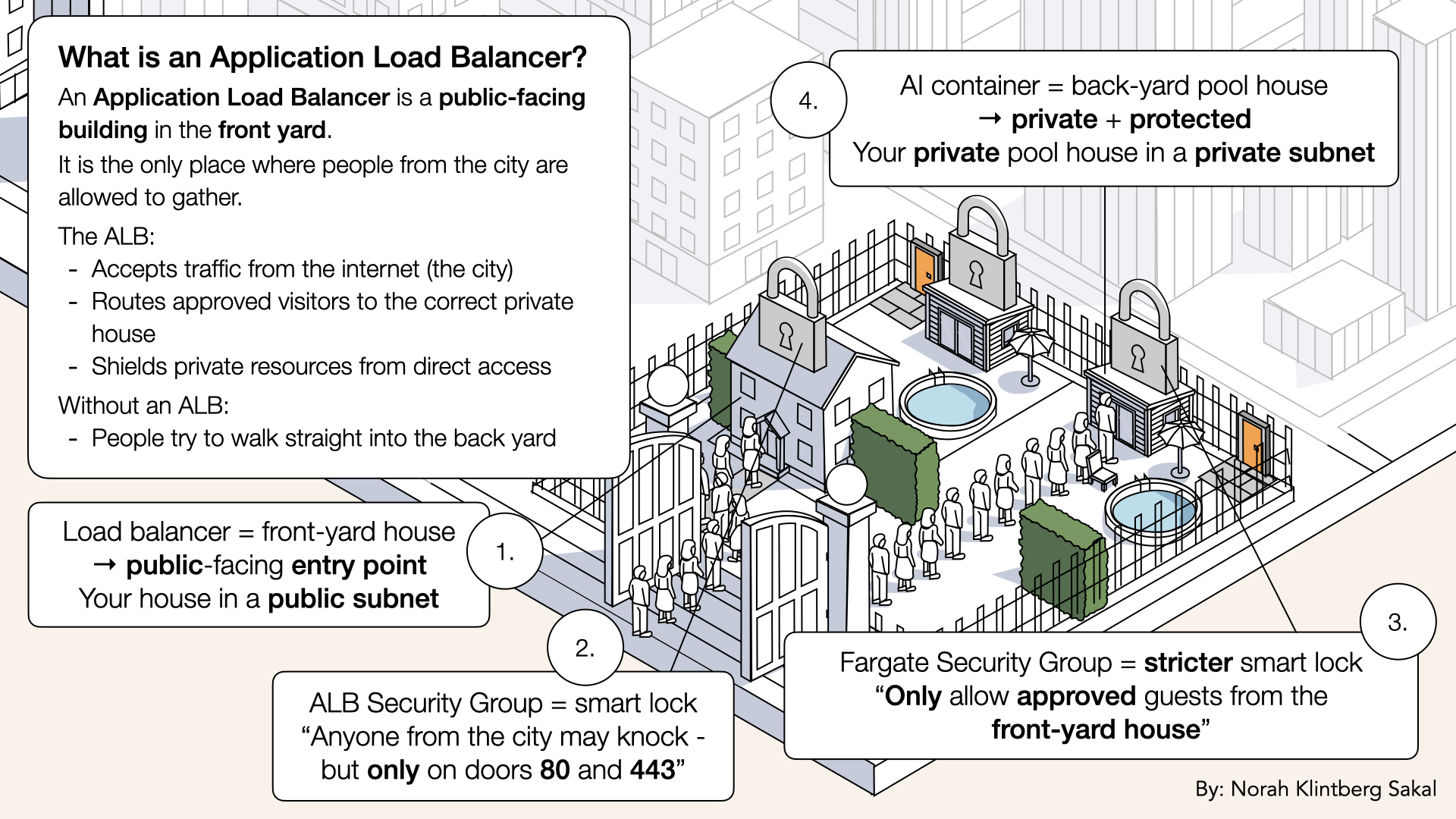 Think of an Application Load Balancer as the front-yard house
