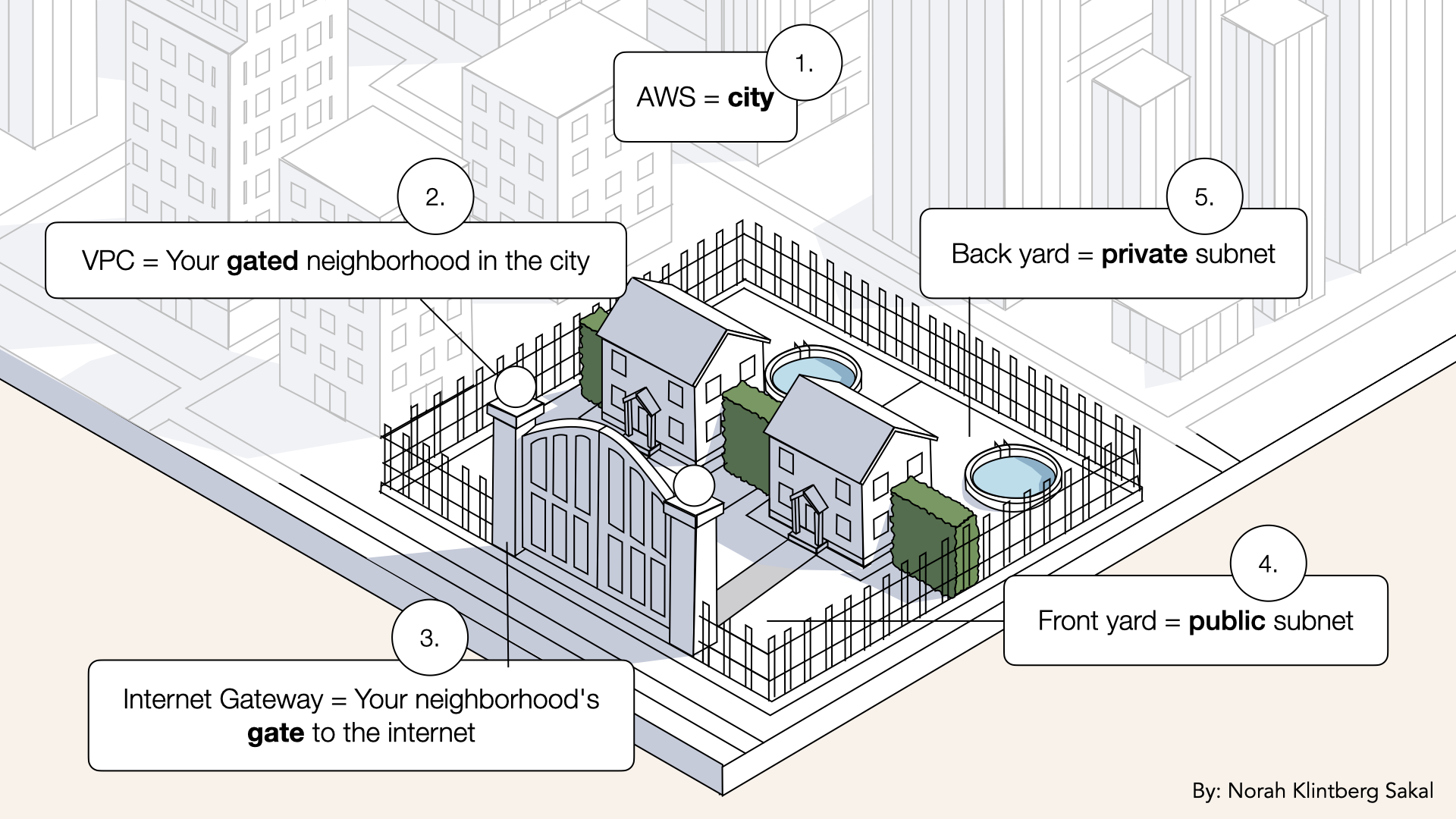 We'll build our neighborhood with subnets We'll build our neighborhood with subnets