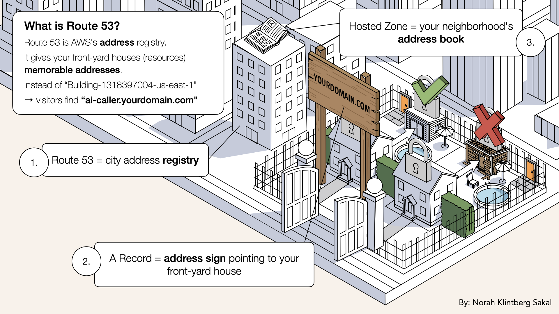 AWSs DNS service for domain registration and DNS management