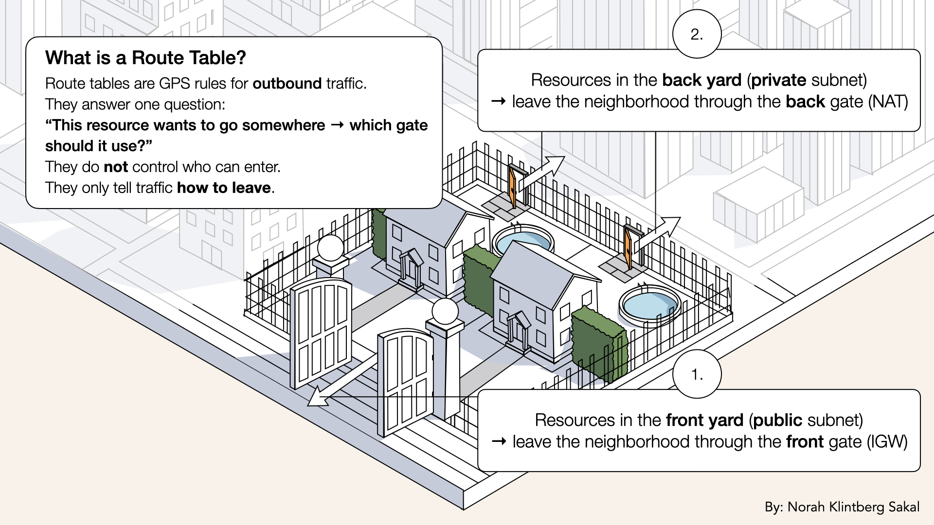 Two route tables = two different exit strategies Two route tables = two different exit strategies