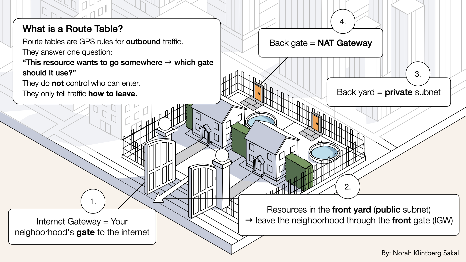 If you are a resource in your front yard (public subnet) β exit via the front gate If you are a resource in your front yard (public subnet) β exit via the front gate