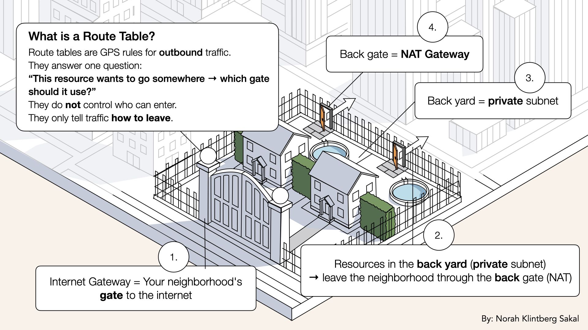 If you are a resource in your back yard (private subnet) β exit via the back gate If you are a resource in your back yard (private subnet) β exit via the back gate
