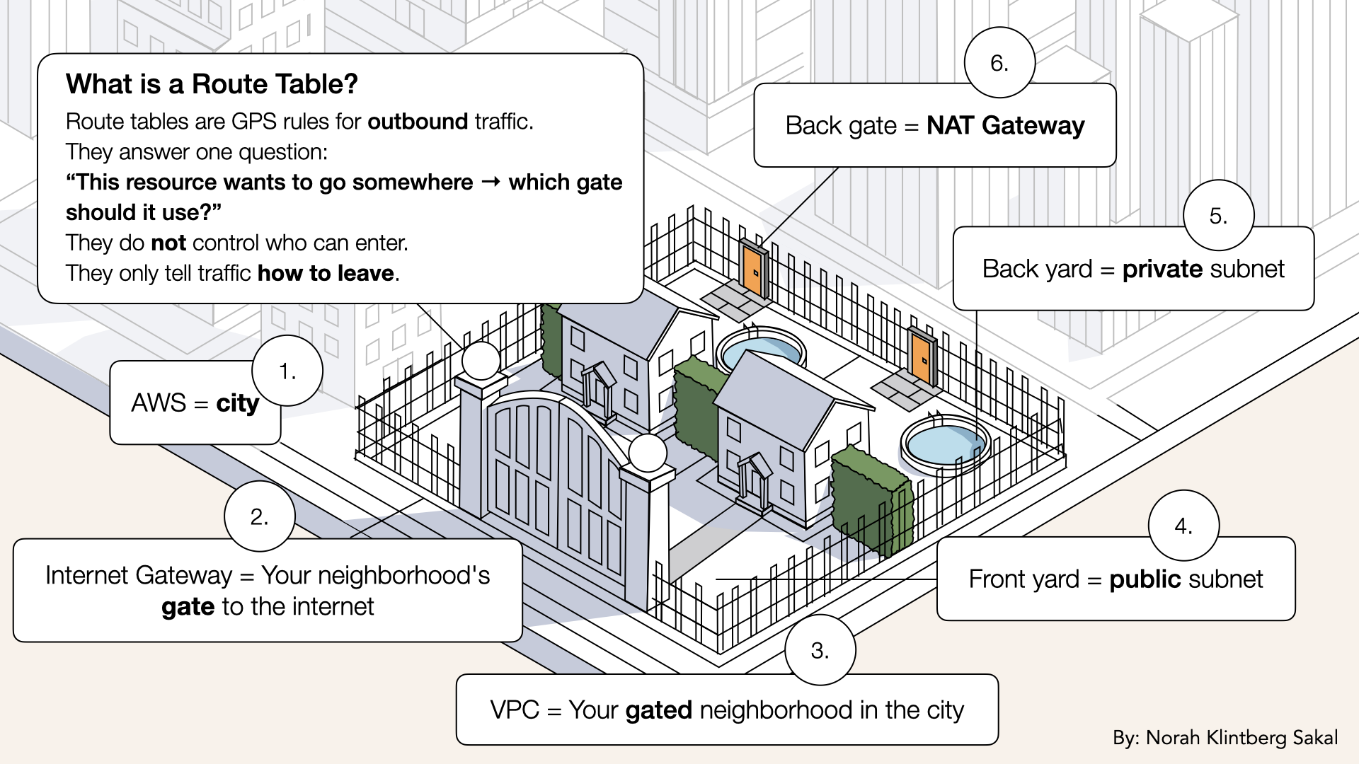 Route Table = A set of rules (routes) that determine where network traffic goes Route Table = A set of rules (routes) that determine where network traffic goes