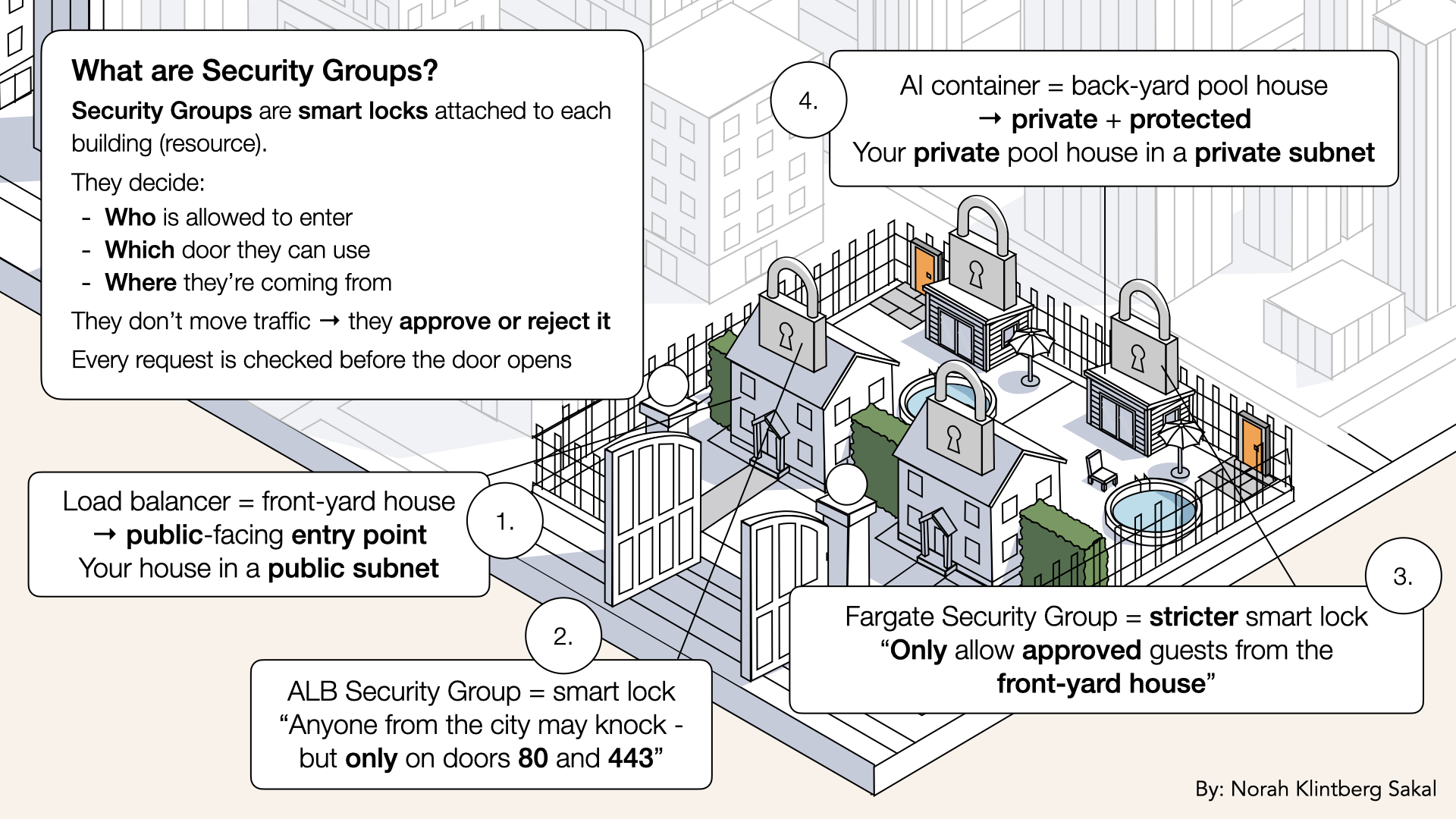 Security Groups are smart locks attached to each building (resource). Security Groups are smart locks attached to each building (resource).