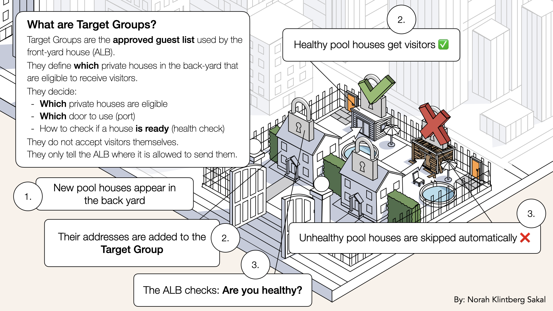A Target Group defines which private houses are allowed to receive visitors from the front-yard house