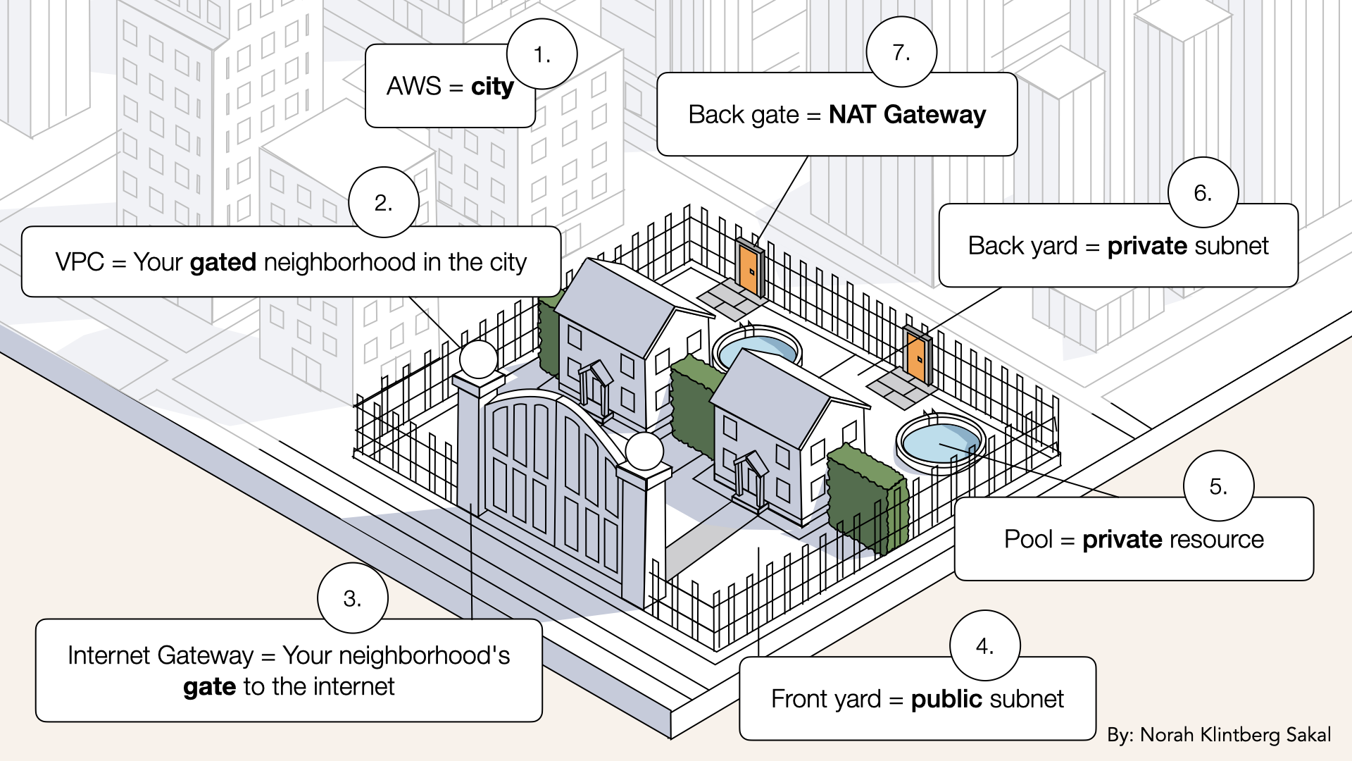 Your AI containers will live in private subnets (no public IPs, hidden from internet)